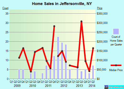 Jeffersonville,NY real estate house value index trend