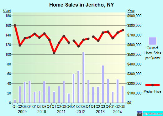 Jericho,NY real estate house value index trend
