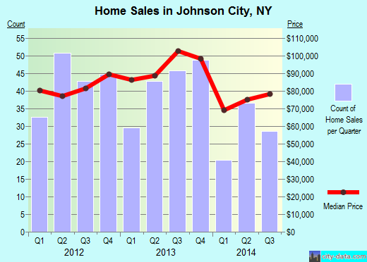 Johnson City,NY real estate house value index trend