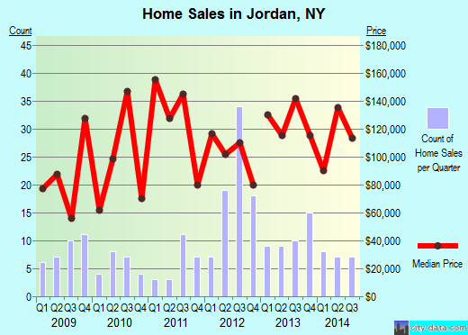 Jordan,NY index of house prices