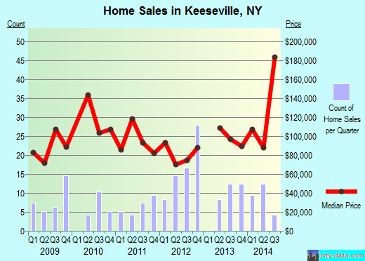 Keeseville,NY real estate house value index trend