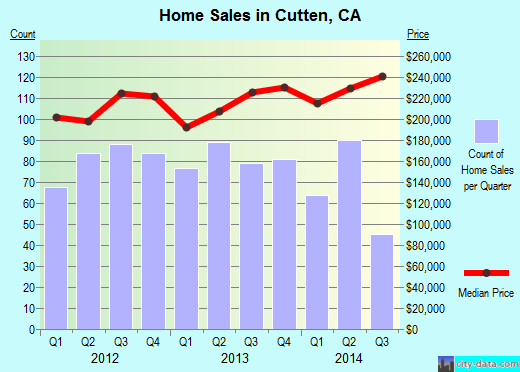 Cutten,CA real estate house value index trend
