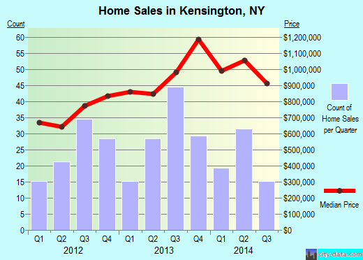 Kensington,NY real estate house value index trend