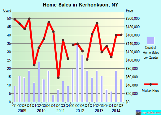 Kerhonkson,NY real estate house value index trend