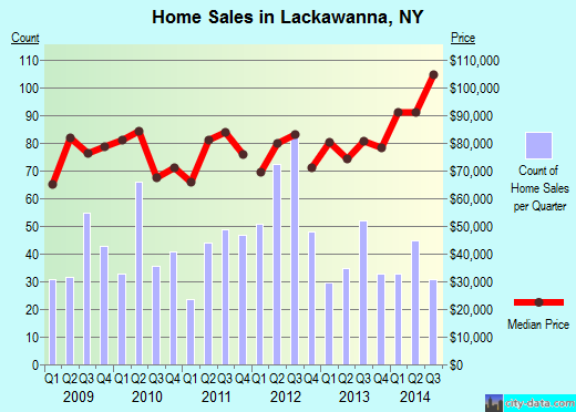 Lackawanna,NY real estate house value index trend