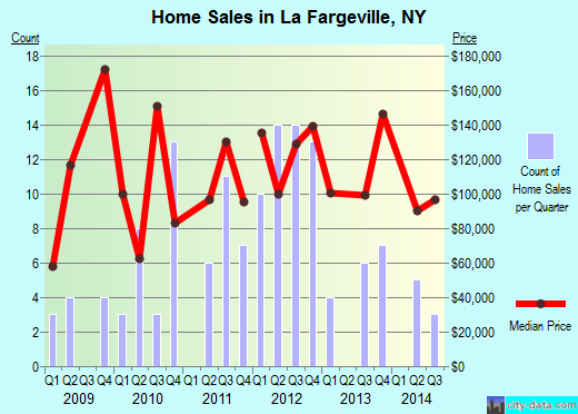 La Fargeville,NY real estate house value index trend