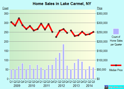 Lake Carmel,NY real estate house value index trend