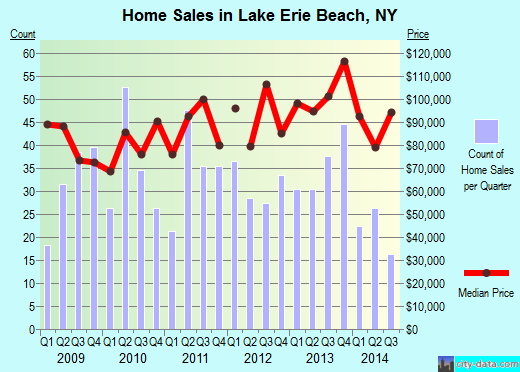 Lake Erie Beach,NY real estate house value index trend