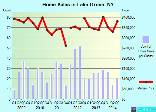 Lake Grove,NY real estate house value index trend