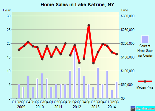 Lake Katrine,NY real estate house value index trend