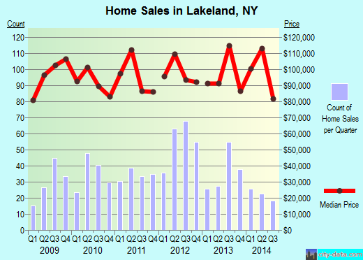 Lakeland,NY real estate house value index trend