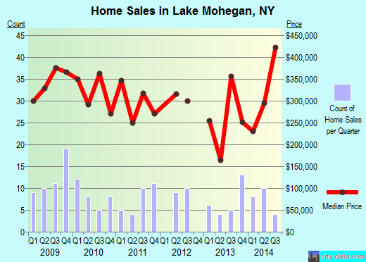 Lake Mohegan,NY real estate house value index trend