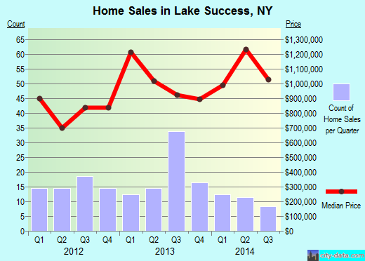 Lake Success,NY real estate house value index trend