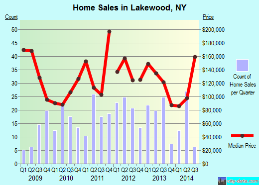 Lakewood,NY real estate house value index trend