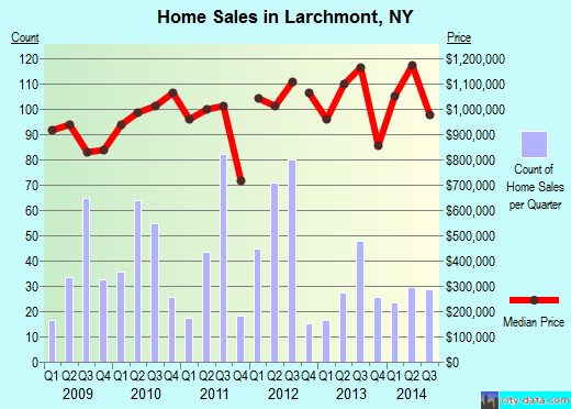 Larchmont,NY real estate house value index trend