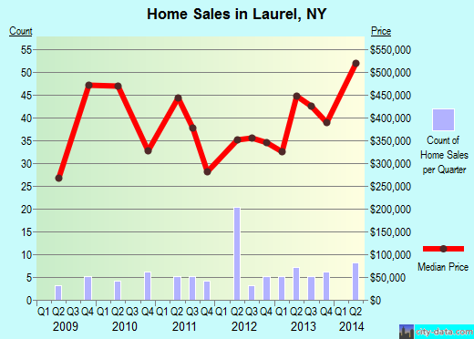 Laurel,NY real estate house value index trend