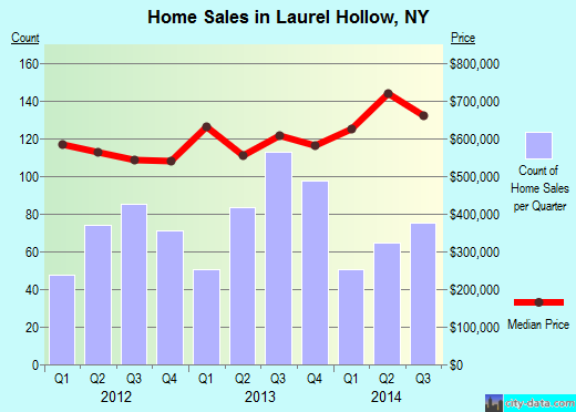 Laurel Hollow,NY real estate house value index trend