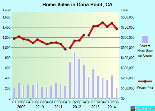 Dana Point,CA real estate house value index trend