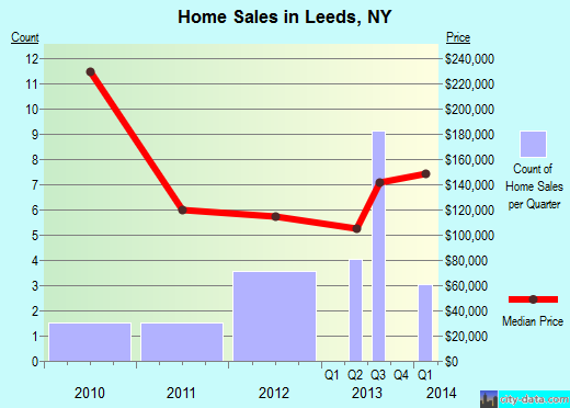 Leeds,NY real estate house value index trend