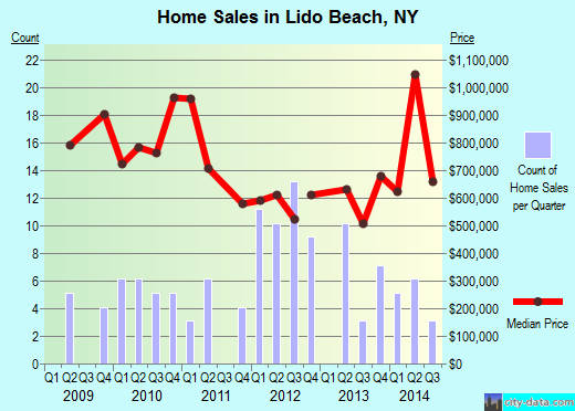 Lido Beach,NY real estate house value index trend