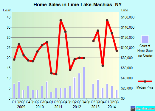 Lime Lake-Machias,NY real estate house value index trend