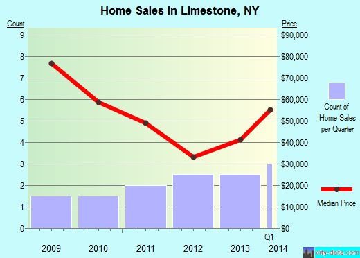 Limestone,NY real estate house value index trend