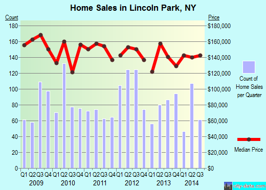 Lincoln Park,NY real estate house value index trend