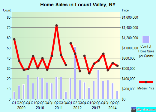 Locust Valley,NY real estate house value index trend