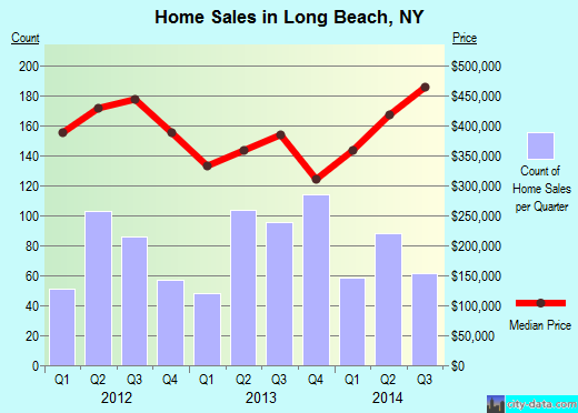 Long Beach,NY real estate house value index trend