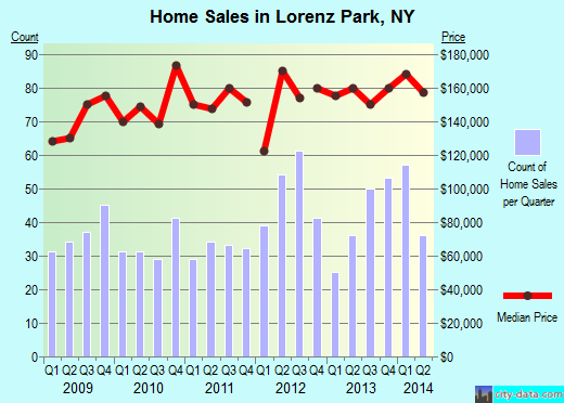 Lorenz Park,NY real estate house value index trend
