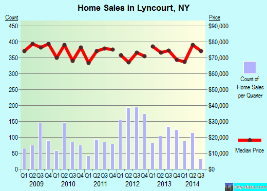 Lyncourt,NY index of house prices
