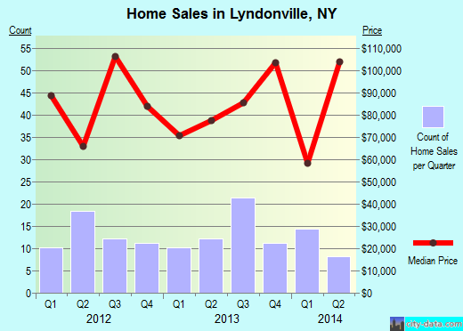 Lyndonville,NY real estate house value index trend