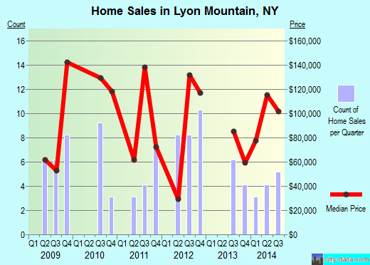 Lyon Mountain,NY real estate house value index trend
