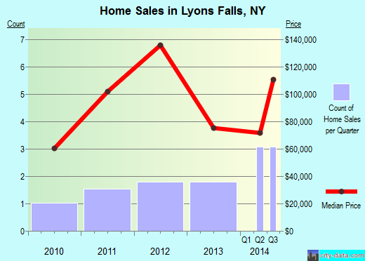 Lyons Falls,NY real estate house value index trend