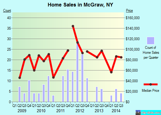 McGraw,NY real estate house value index trend