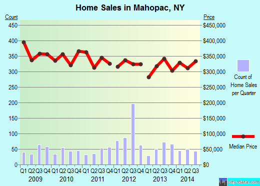 Mahopac,NY real estate house value index trend