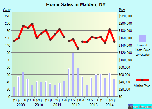 Malden,NY real estate house value index trend