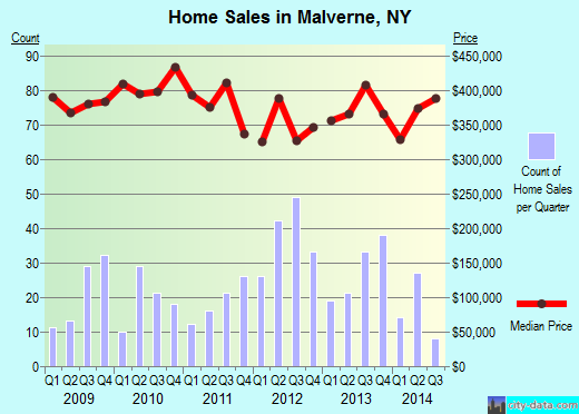 Malverne,NY real estate house value index trend