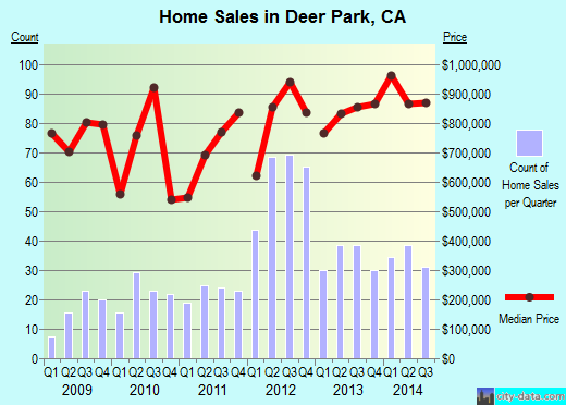 Deer Park,CA real estate house value index trend