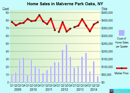 Malverne Park Oaks,NY real estate house value index trend