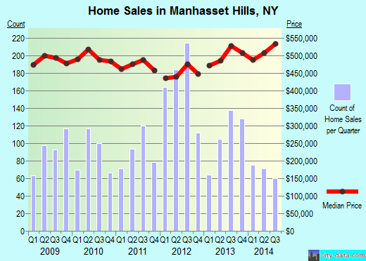 Manhasset Hills,NY real estate house value index trend