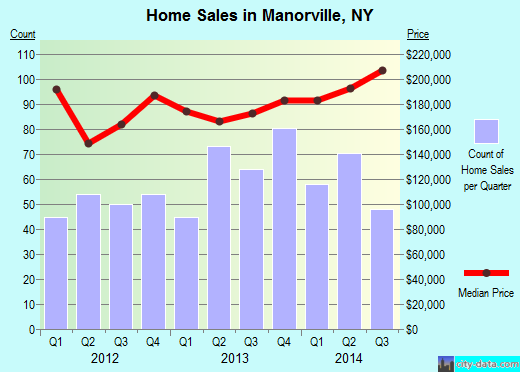 Manorville,NY real estate house value index trend