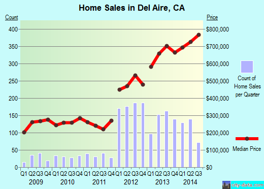 Del Aire,CA real estate house value index trend