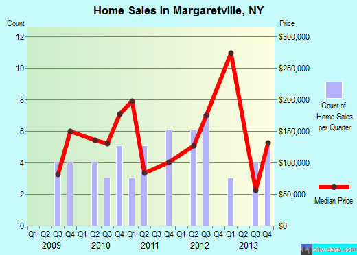 Margaretville,NY index of house prices