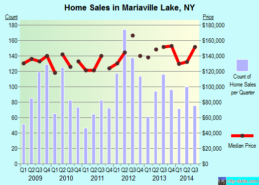 Mariaville Lake,NY real estate house value index trend