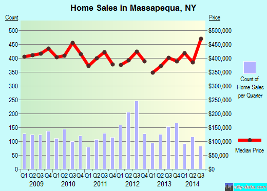 Massapequa,NY real estate house value index trend