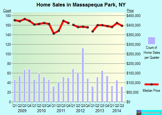 Massapequa Park,NY real estate house value index trend