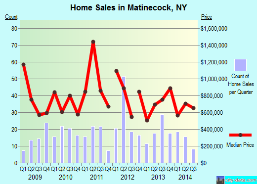 Matinecock,NY real estate house value index trend