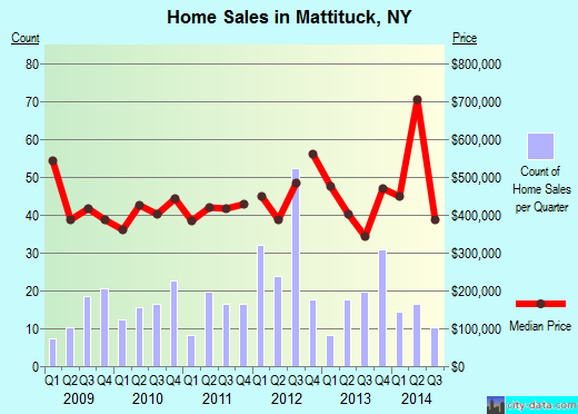Mattituck,NY real estate house value index trend