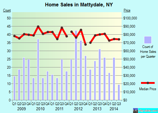 Mattydale,NY real estate house value index trend